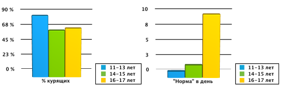 Статистика подросткового курения в России