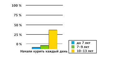 Статистика подросткового курения в России