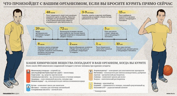 Восстановление организма после отказа от курения по часам