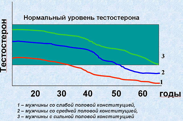 Уровнь тестостерона